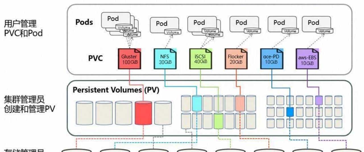 Kubernetes中的PV、PVC、Configmap介绍