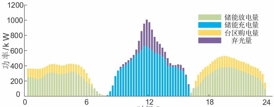 思考生命周期与储能损耗的光-储系统低碳运行优化策略