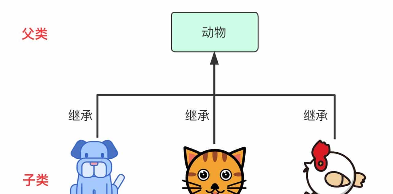 「万字干货 | 图文」史上姨母级Java继承详解