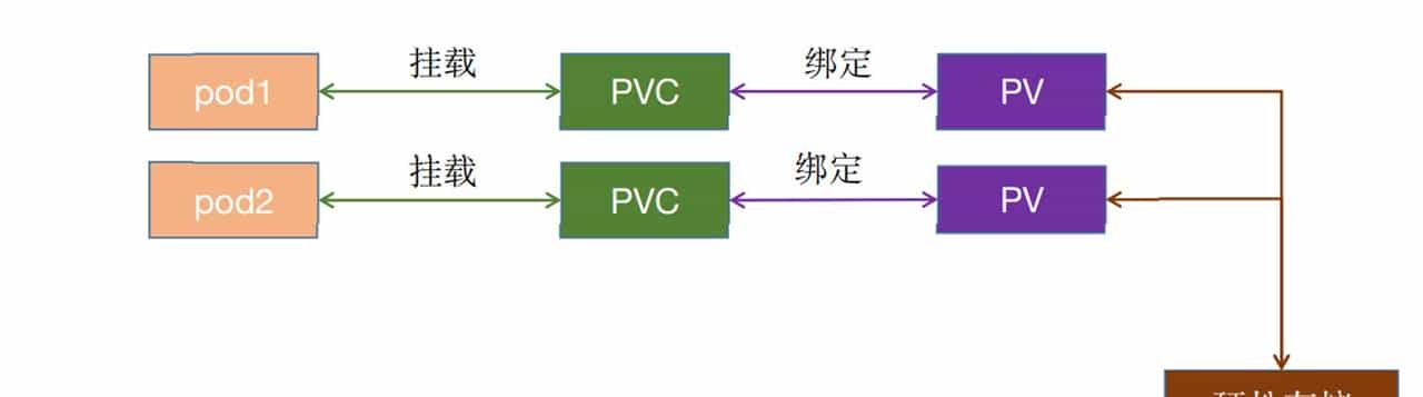 Kubernetes中的PV、PVC、Configmap介绍