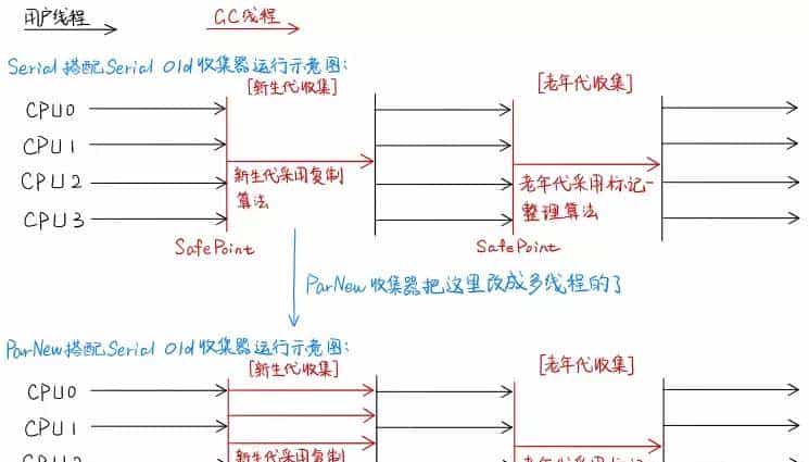 Java 经典垃圾回收器详解