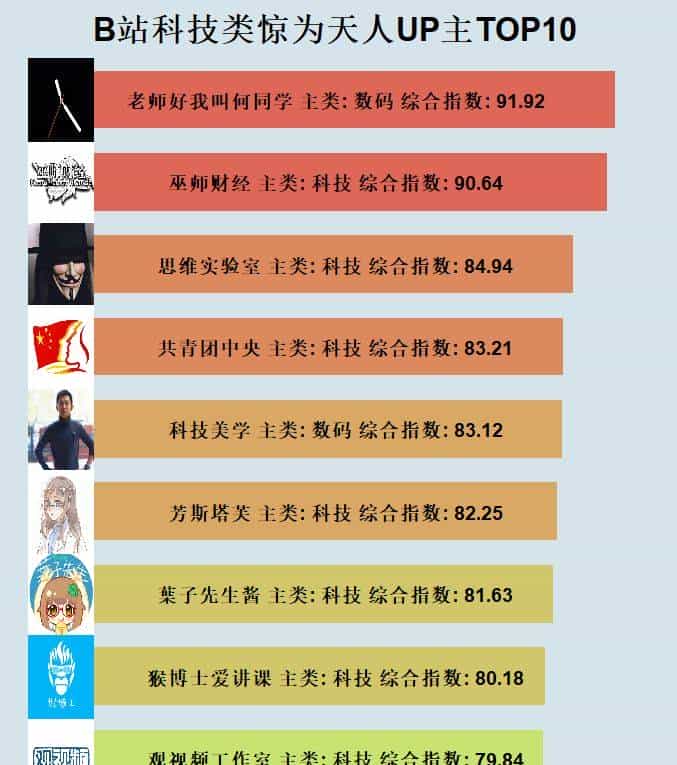 B站那些“惊为天人”的阿婆主是谁？用Python扒出结果