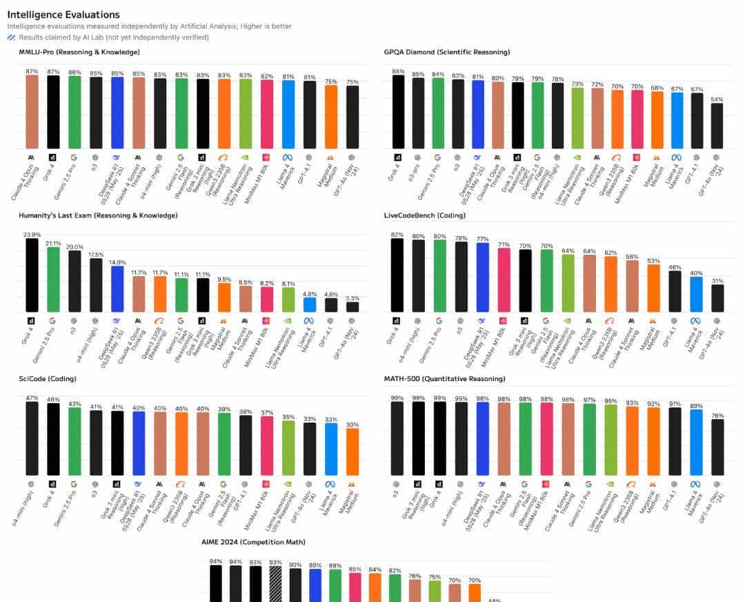 Cursor终结者?Grok 4正式登顶!马斯克扬言编程碾压,20万N卡年赚47亿美金!