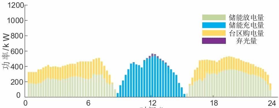 思考生命周期与储能损耗的光-储系统低碳运行优化策略