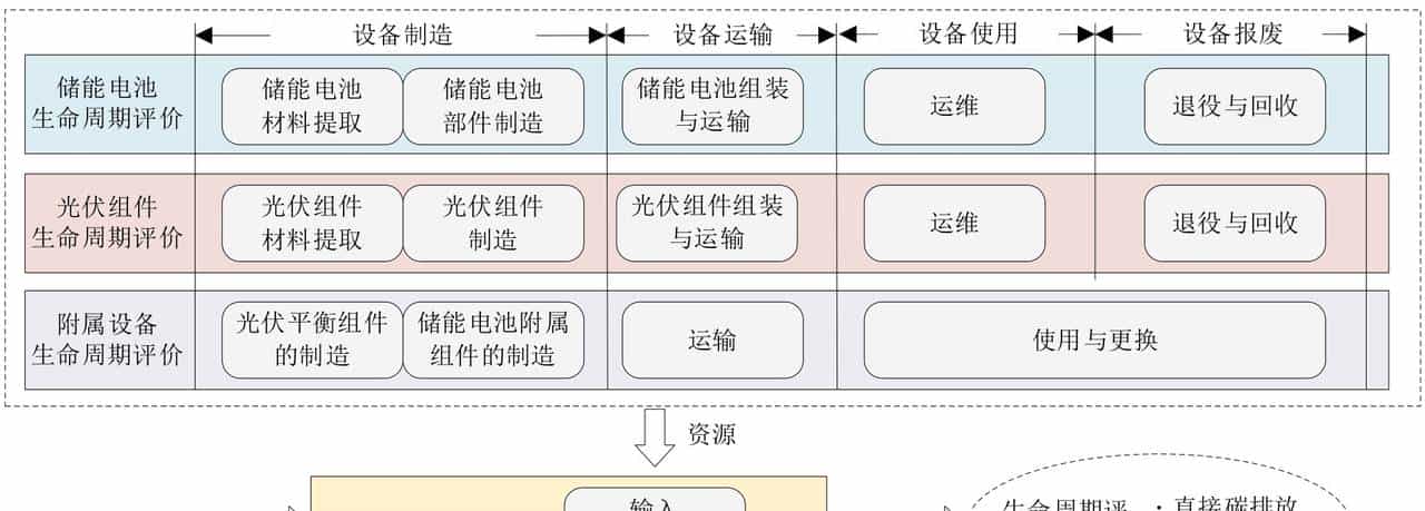 思考生命周期与储能损耗的光-储系统低碳运行优化策略