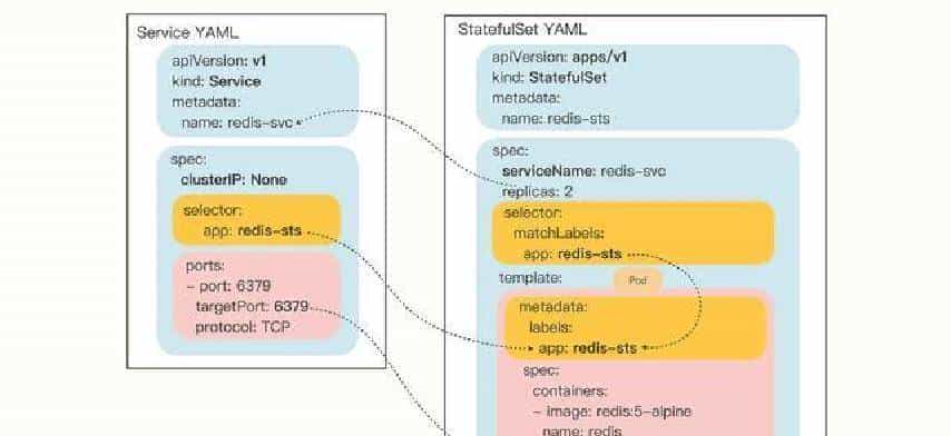 K8S有状态应用与无状态应用如何区分