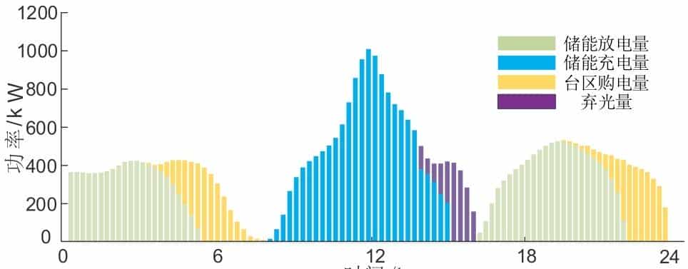 思考生命周期与储能损耗的光-储系统低碳运行优化策略