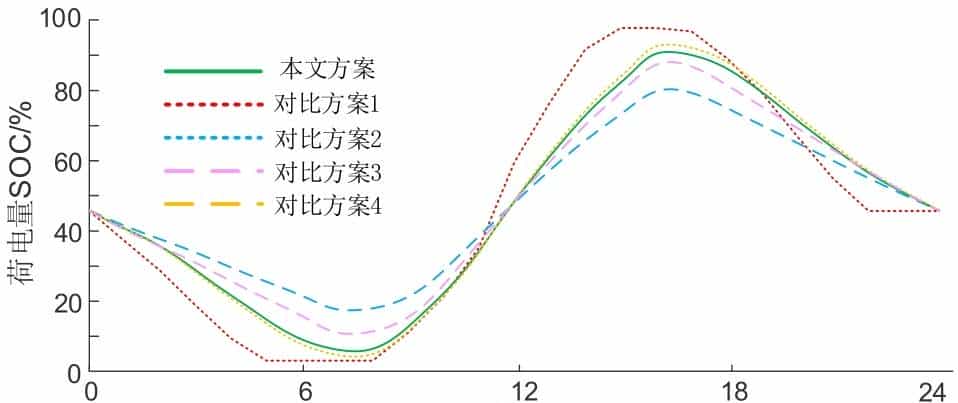 思考生命周期与储能损耗的光-储系统低碳运行优化策略