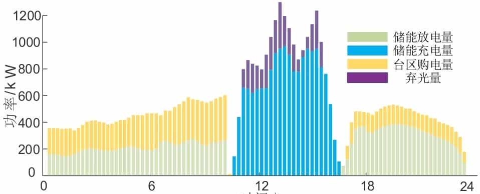 思考生命周期与储能损耗的光-储系统低碳运行优化策略