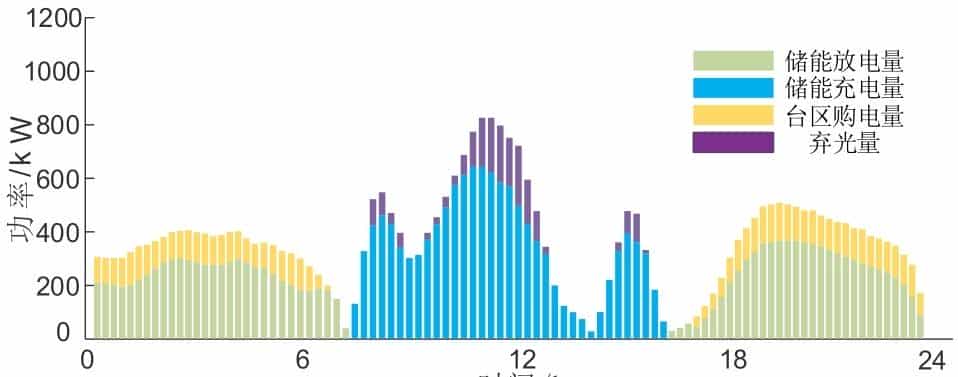 思考生命周期与储能损耗的光-储系统低碳运行优化策略