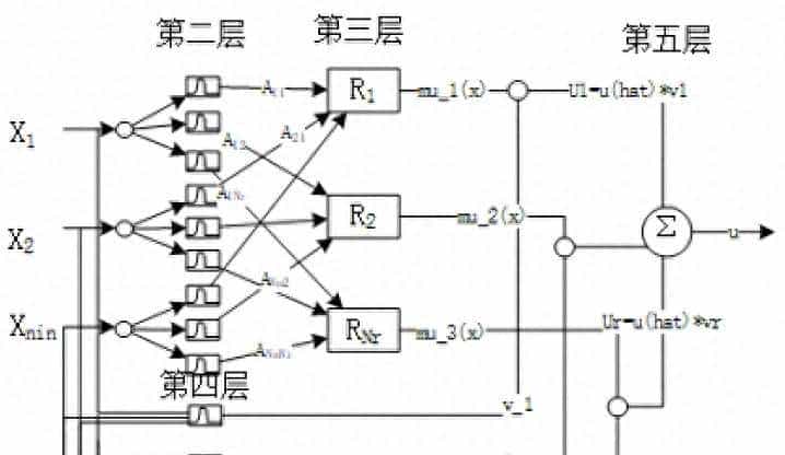 模糊小波神经网络(MATLAB 2018)