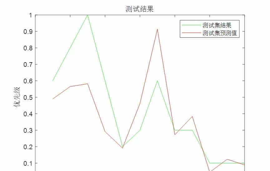 模糊小波神经网络(MATLAB 2018)