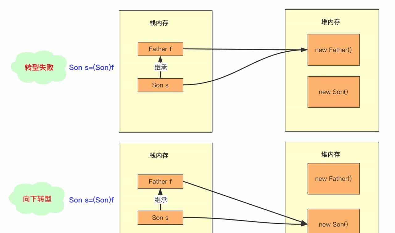 「万字干货 | 图文」史上姨母级Java继承详解