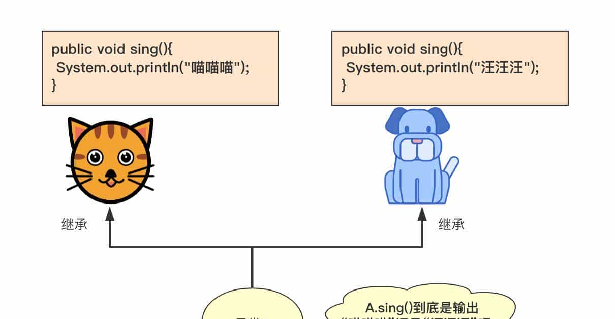 「万字干货 | 图文」史上姨母级Java继承详解