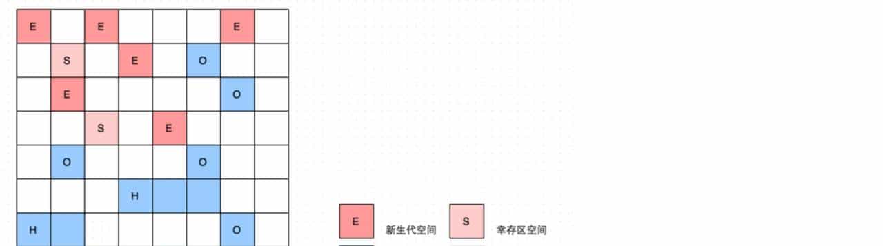 Java 经典垃圾回收器详解