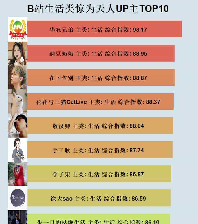 B站那些“惊为天人”的阿婆主是谁？用Python扒出结果