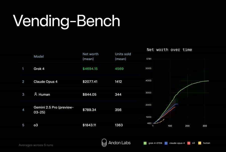 Cursor终结者?Grok 4正式登顶!马斯克扬言编程碾压,20万N卡年赚47亿美金!