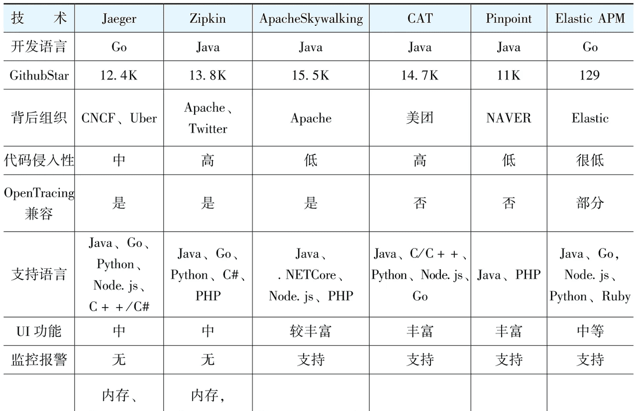 [从程序员到架构师] 微服务场景实战 - 全链路日志
