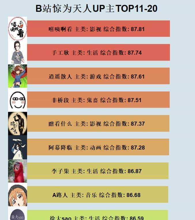 B站那些“惊为天人”的阿婆主是谁？用Python扒出结果