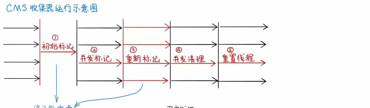 Java 经典垃圾回收器详解