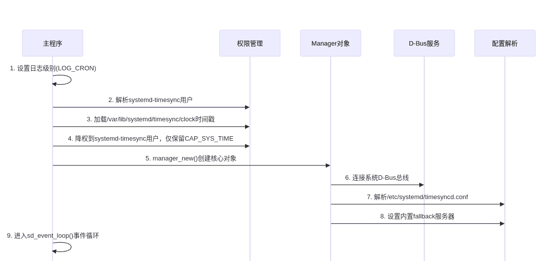 systemd-timesyncd 分析 1