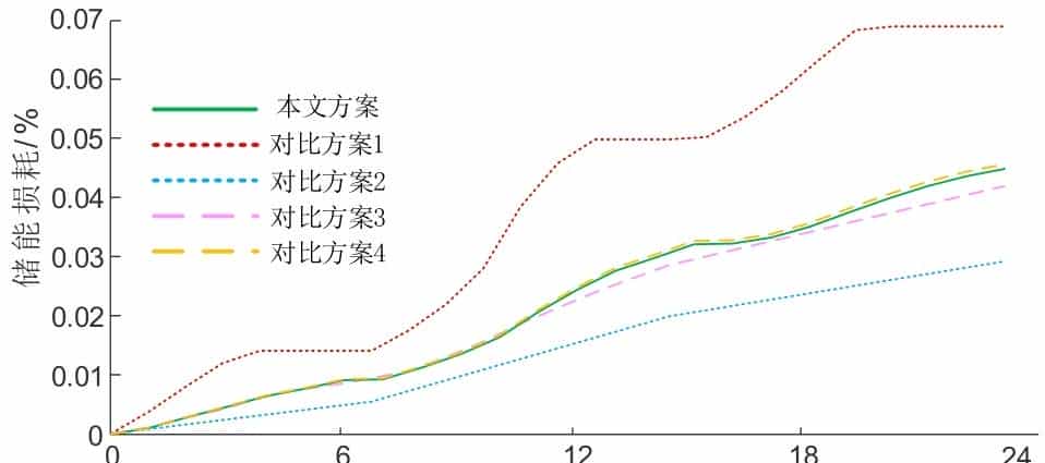思考生命周期与储能损耗的光-储系统低碳运行优化策略