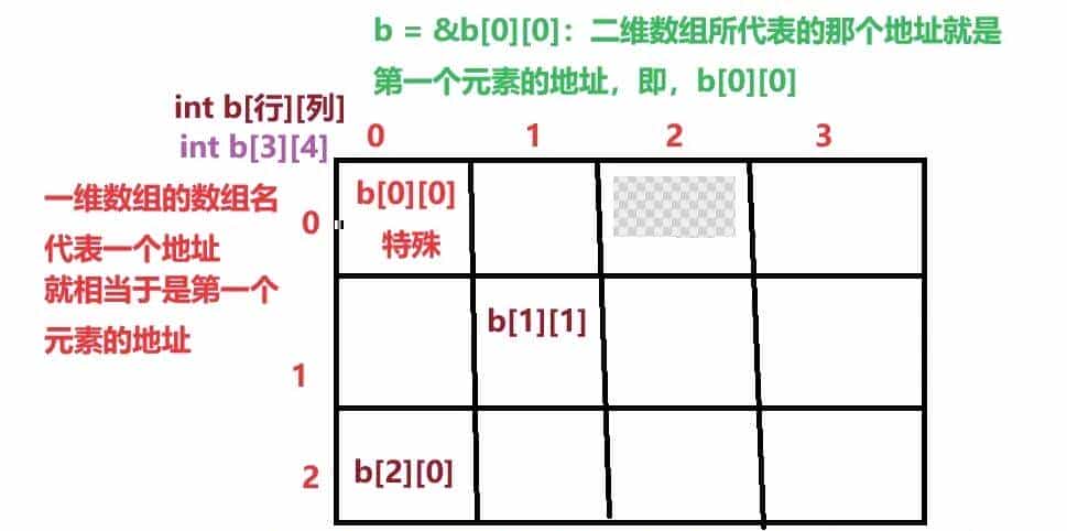 指针和数组:重点