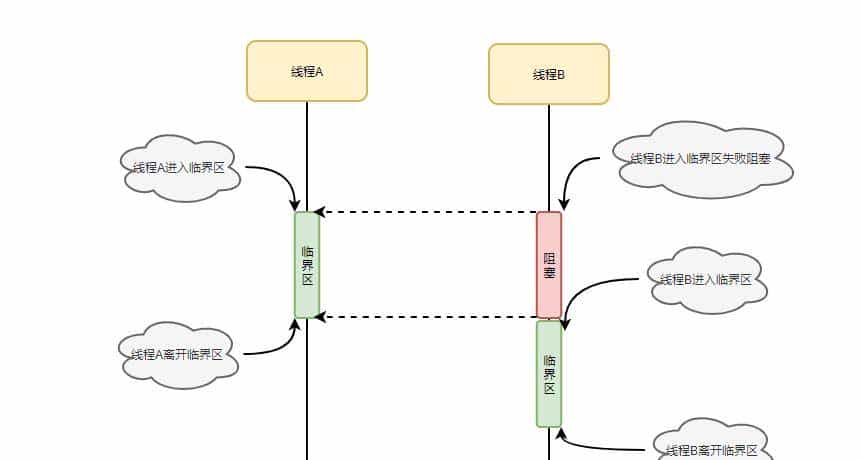 如何正确理解Java领域中锁机制，我们一般需要掌握哪些理论知识？
