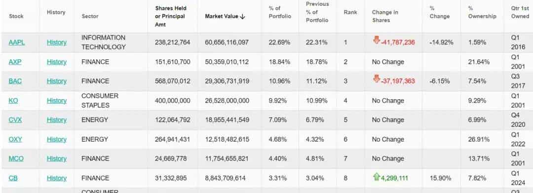 巴菲特“退休”前伯克希尔调整巨头押注:Q3加速抛苹果,43亿美元建仓谷歌