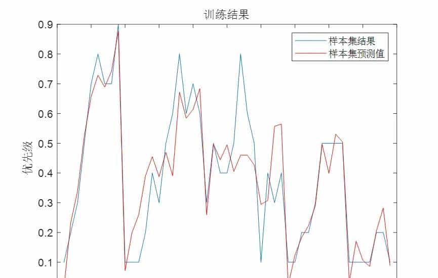 模糊小波神经网络(MATLAB 2018)