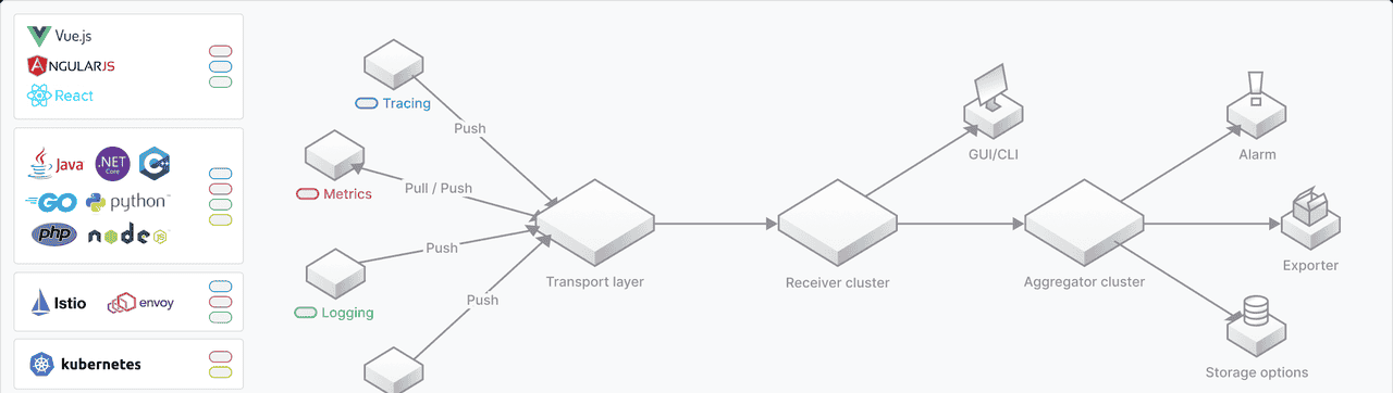 [从程序员到架构师] 微服务场景实战 - 全链路日志