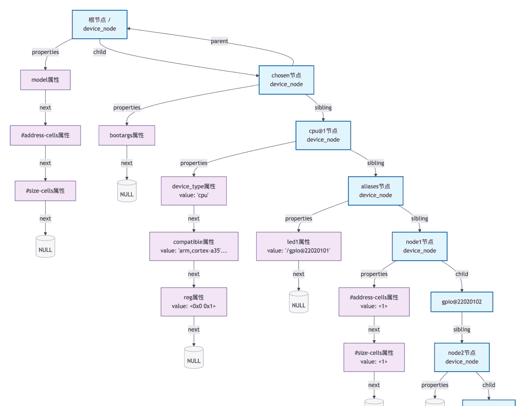 Linux驱动-设备树