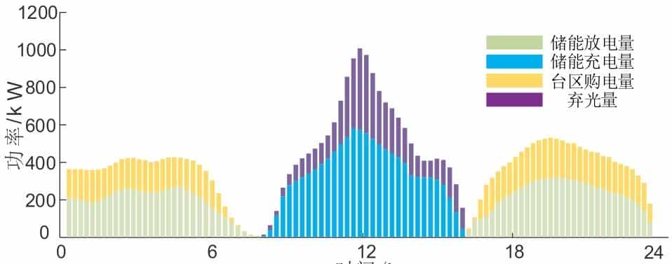 思考生命周期与储能损耗的光-储系统低碳运行优化策略