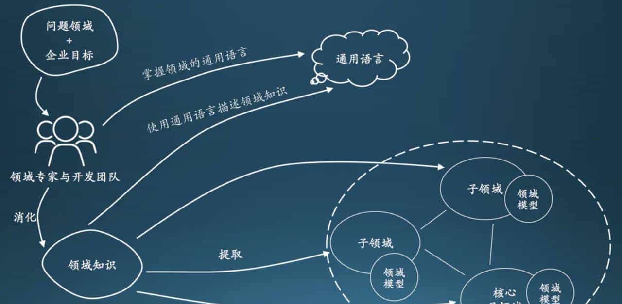 DDD探险——基于GraphQL+Dgraph实践