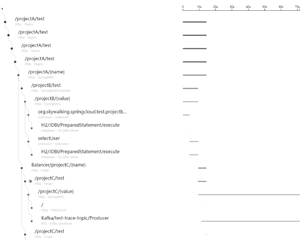 [从程序员到架构师] 微服务场景实战 - 全链路日志