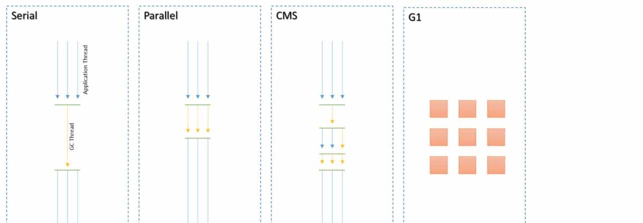 Java 经典垃圾回收器详解