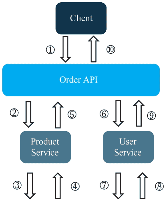 [从程序员到架构师] 微服务场景实战 - 全链路日志