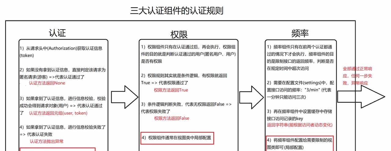 drf RBAC 权限六表