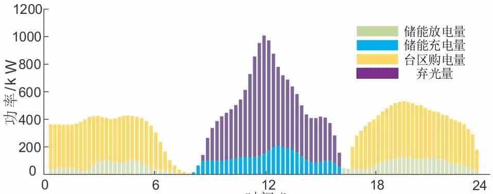 思考生命周期与储能损耗的光-储系统低碳运行优化策略