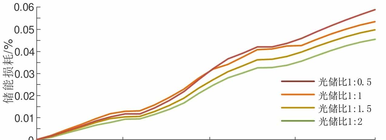 思考生命周期与储能损耗的光-储系统低碳运行优化策略