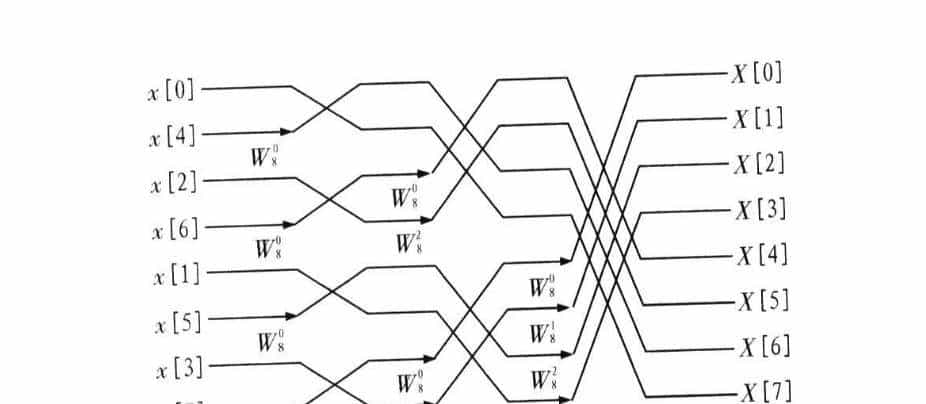 采用FPGA实现FFT算法在体积、速度、灵活性等方面都具有优越性