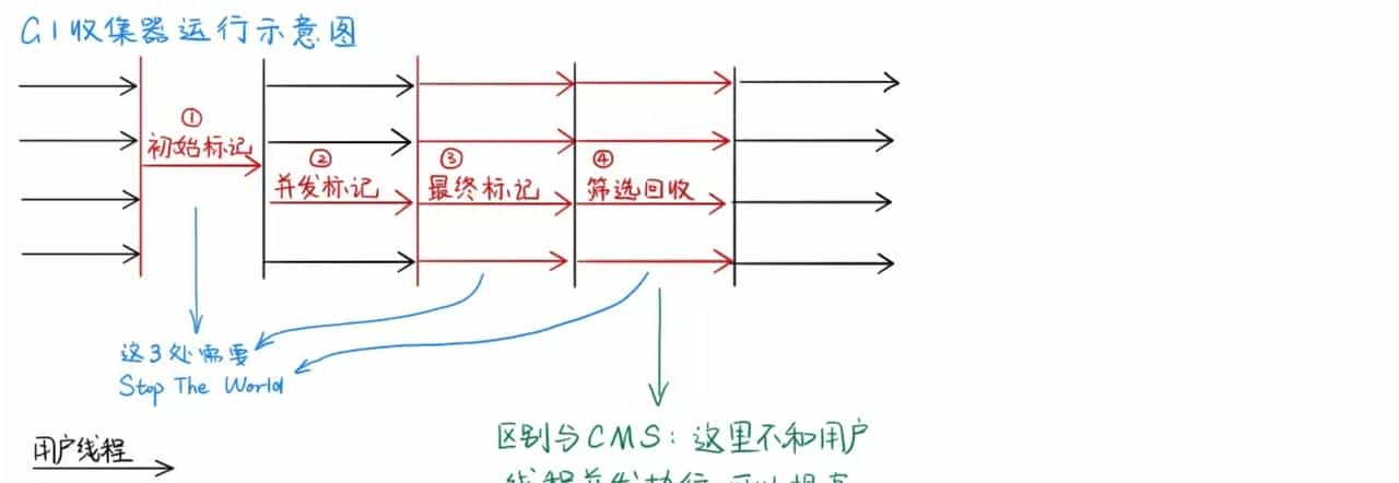 Java 经典垃圾回收器详解
