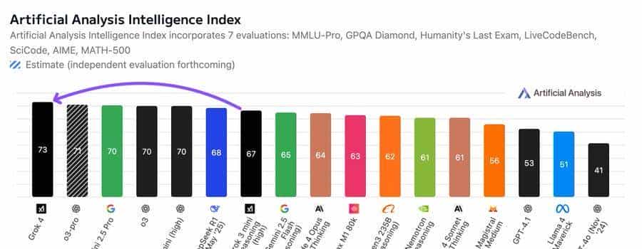 Cursor终结者?Grok 4正式登顶!马斯克扬言编程碾压,20万N卡年赚47亿美金!