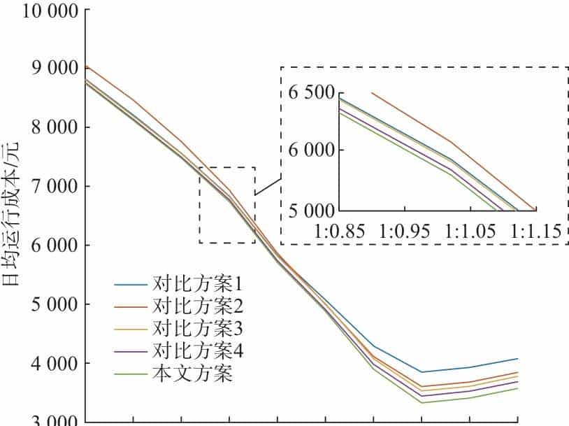 思考生命周期与储能损耗的光-储系统低碳运行优化策略