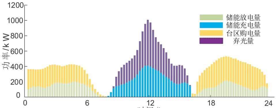 思考生命周期与储能损耗的光-储系统低碳运行优化策略