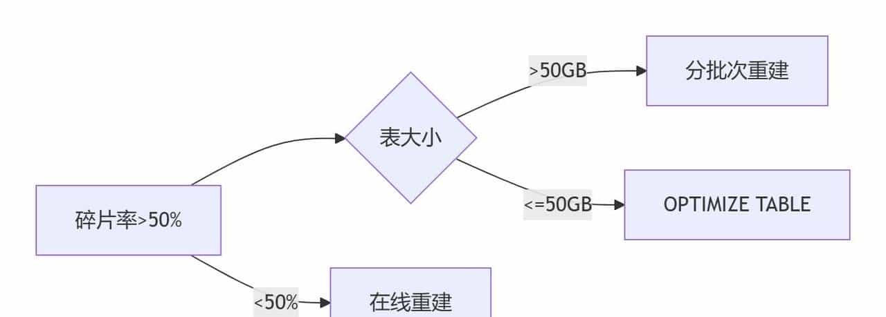 MySQL碎片率飙升80%！3种终极方案让查询速度暴涨300%