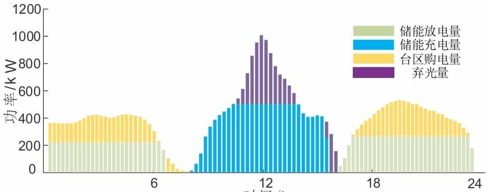 思考生命周期与储能损耗的光-储系统低碳运行优化策略