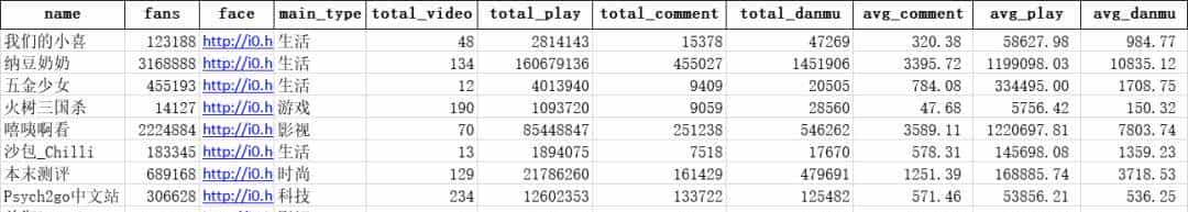 B站那些“惊为天人”的阿婆主是谁？用Python扒出结果