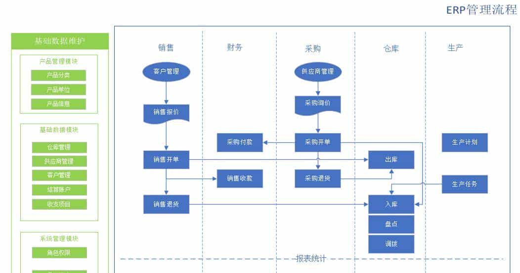【推荐】一款前后端分离的开源免费ERP进销存管理系统