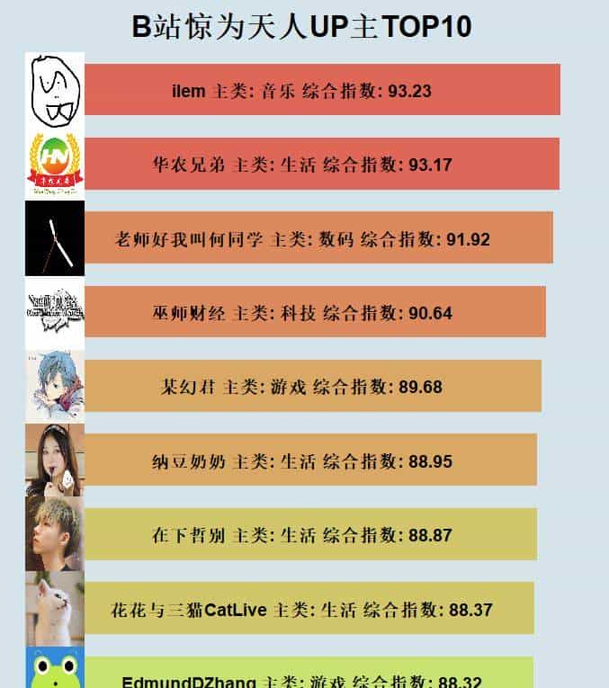 B站那些“惊为天人”的阿婆主是谁？用Python扒出结果